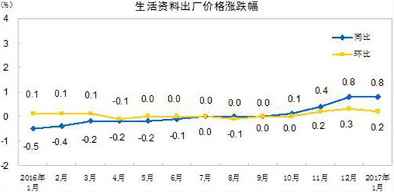 成本上漲