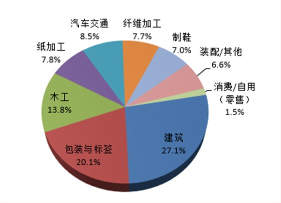 圖表 1：2015年中國(guó)膠粘劑應(yīng)用市場(chǎng)分布