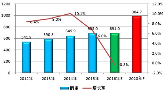 圖表2：2012-2020年中國(guó)膠粘劑消費(fèi)量及預(yù)測(cè)（單位：萬(wàn)噸，%）