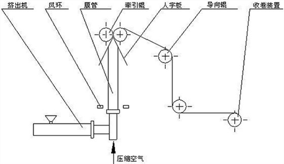 吹塑法