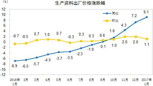 成本上漲