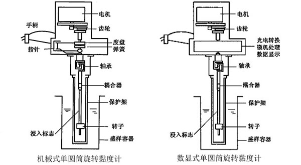 單圓筒旋轉(zhuǎn)黏度計(jì)